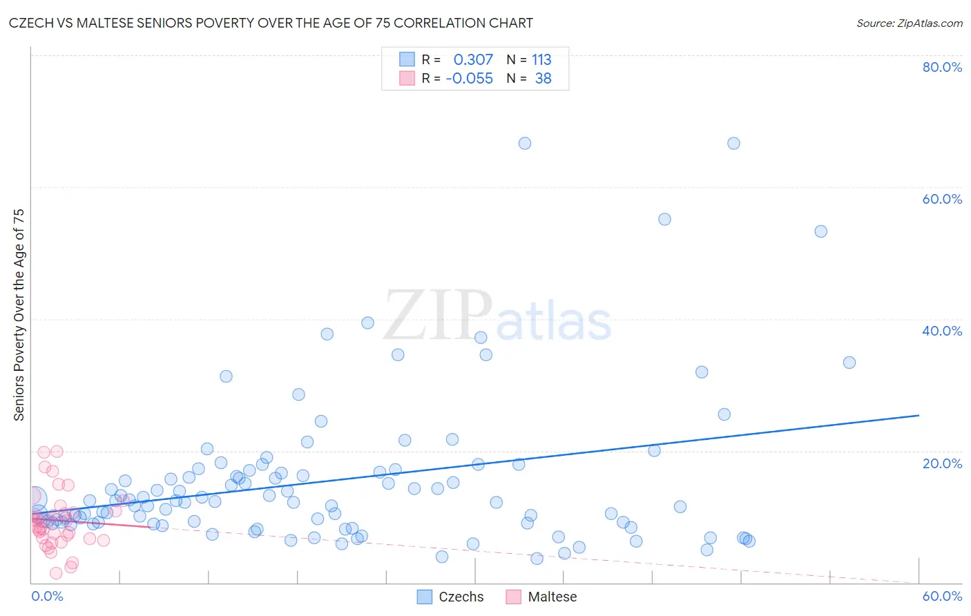 Czech vs Maltese Seniors Poverty Over the Age of 75