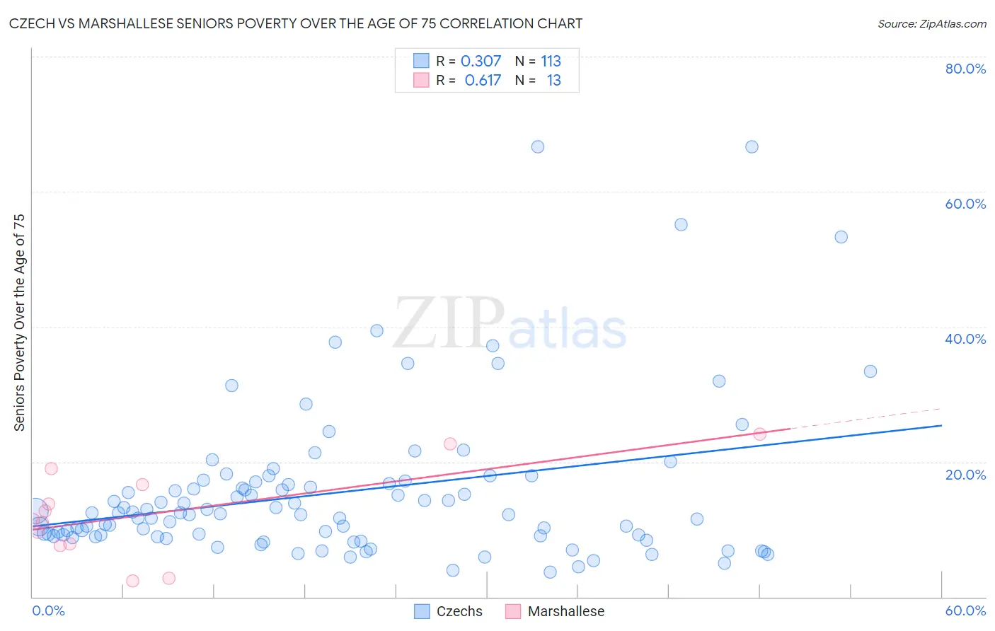 Czech vs Marshallese Seniors Poverty Over the Age of 75