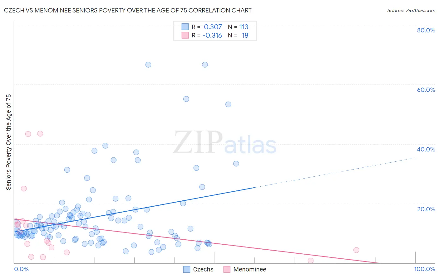 Czech vs Menominee Seniors Poverty Over the Age of 75