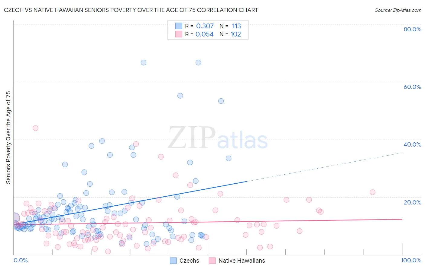 Czech vs Native Hawaiian Seniors Poverty Over the Age of 75