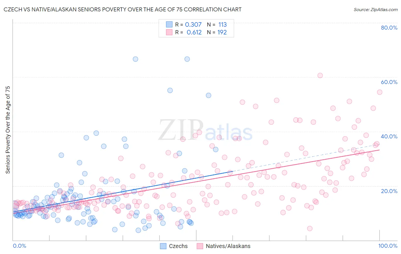 Czech vs Native/Alaskan Seniors Poverty Over the Age of 75