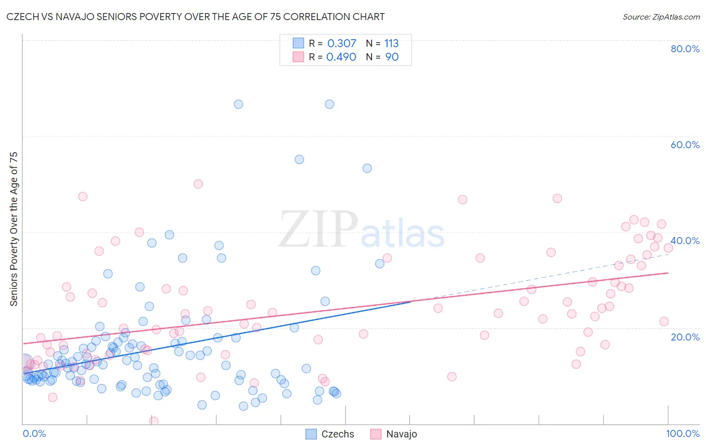 Czech vs Navajo Seniors Poverty Over the Age of 75