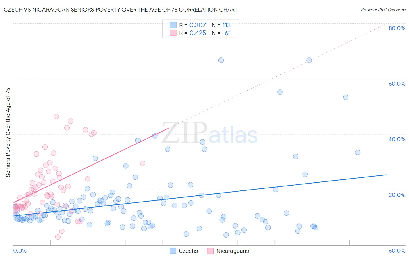 Czech vs Nicaraguan Seniors Poverty Over the Age of 75