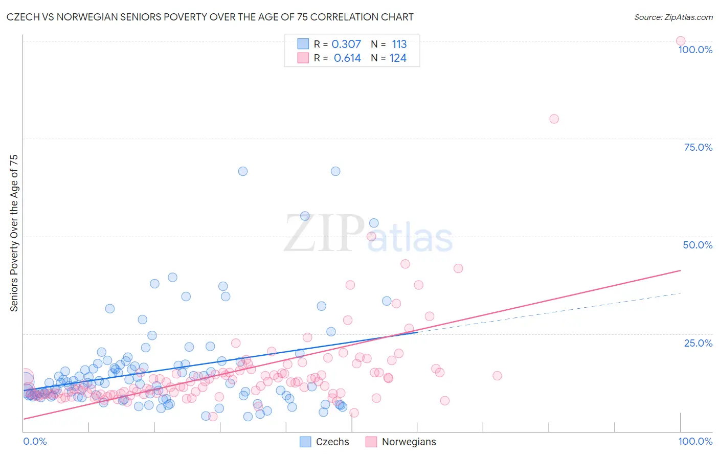 Czech vs Norwegian Seniors Poverty Over the Age of 75