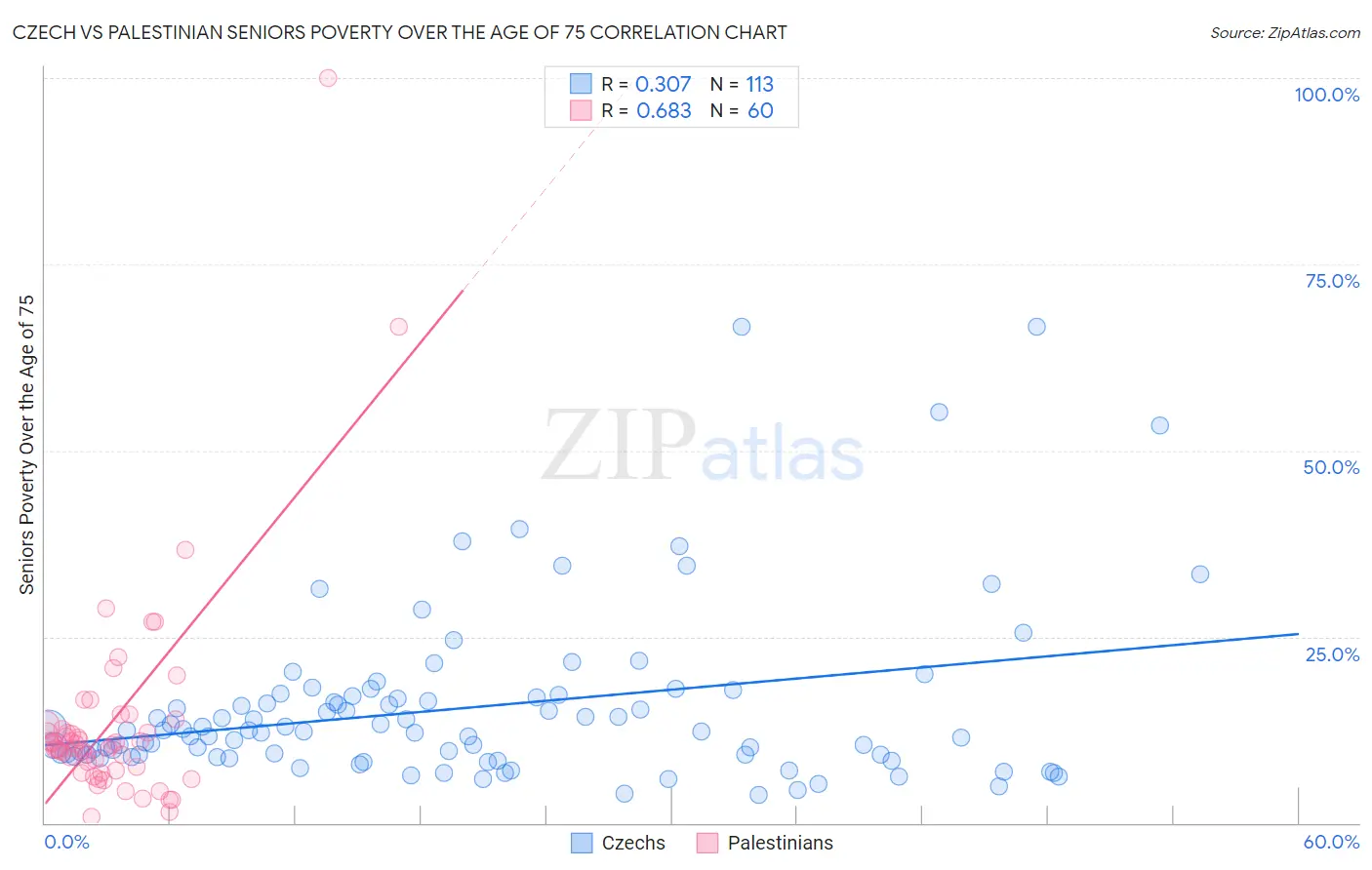 Czech vs Palestinian Seniors Poverty Over the Age of 75
