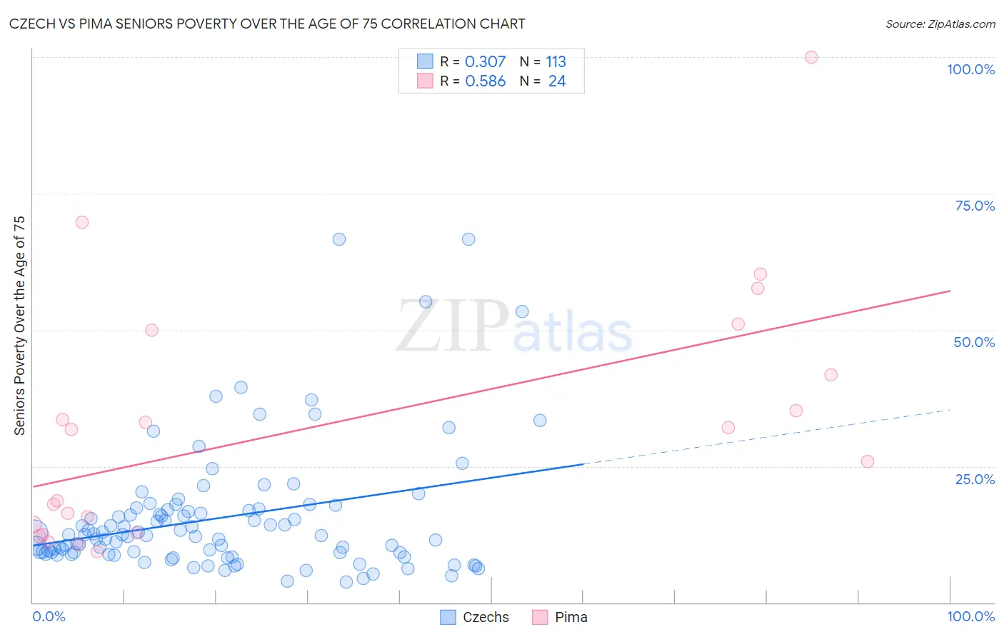 Czech vs Pima Seniors Poverty Over the Age of 75