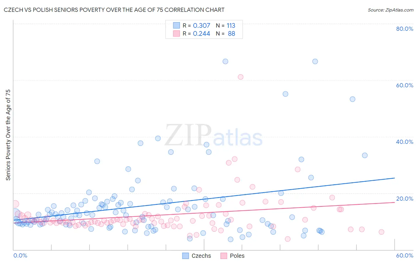 Czech vs Polish Seniors Poverty Over the Age of 75
