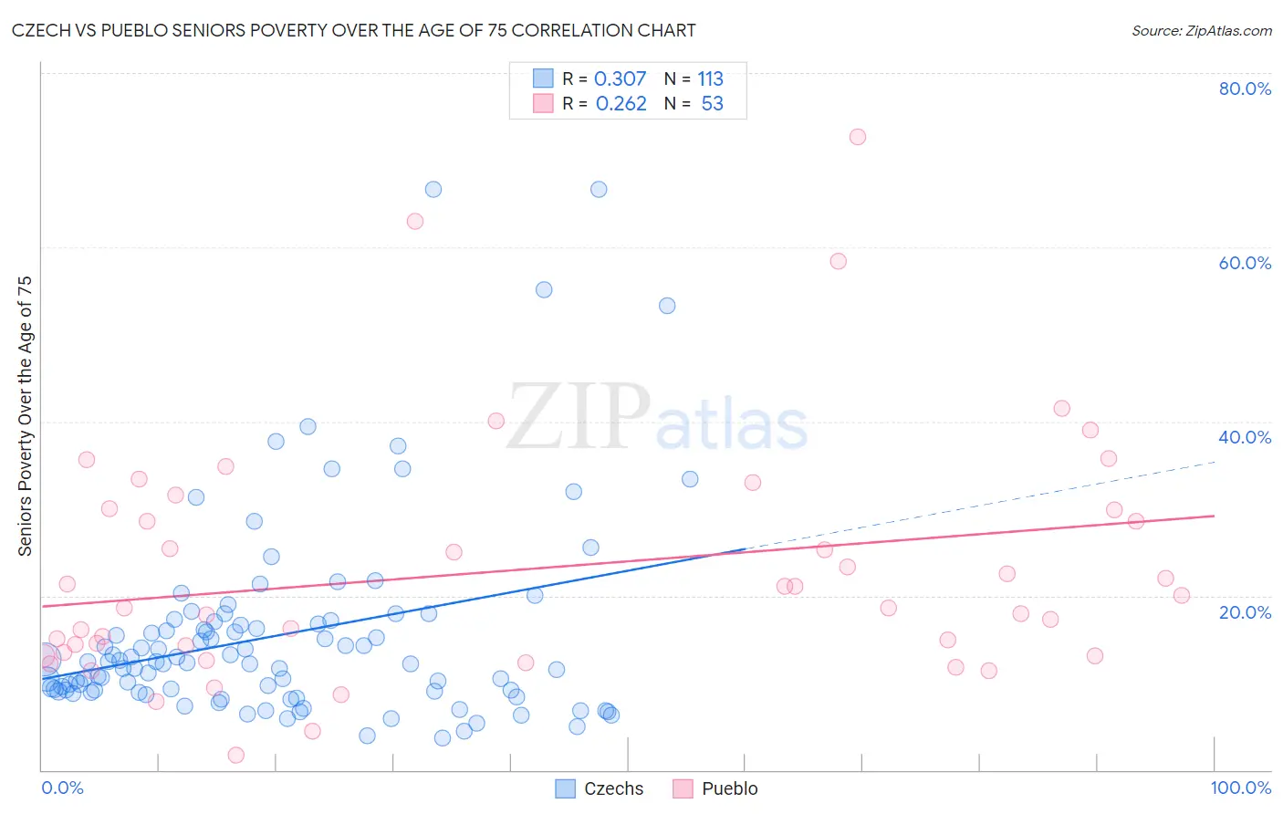Czech vs Pueblo Seniors Poverty Over the Age of 75