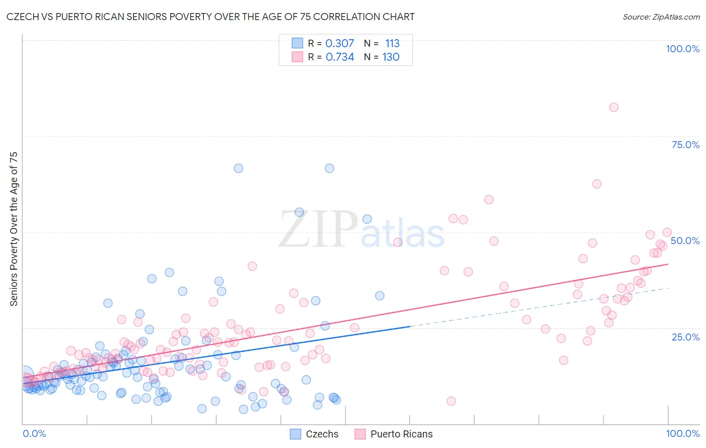 Czech vs Puerto Rican Seniors Poverty Over the Age of 75