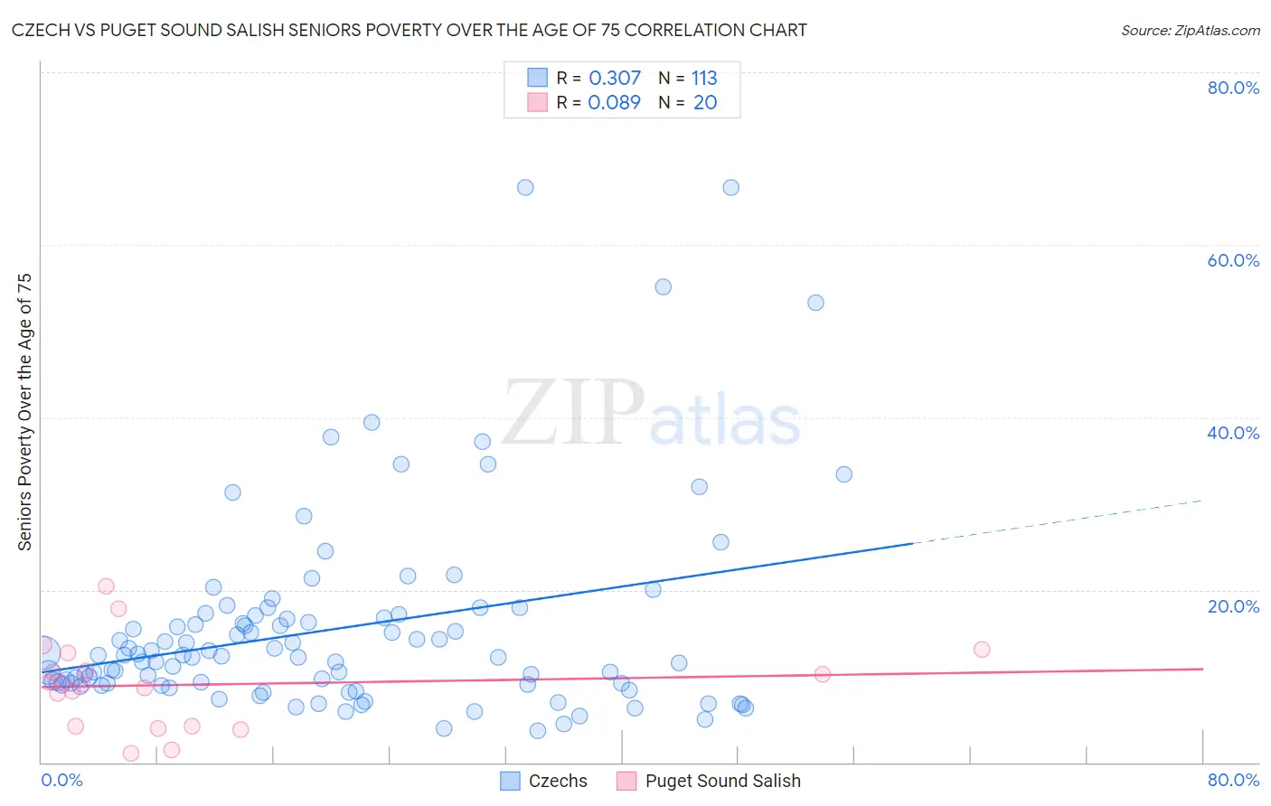 Czech vs Puget Sound Salish Seniors Poverty Over the Age of 75