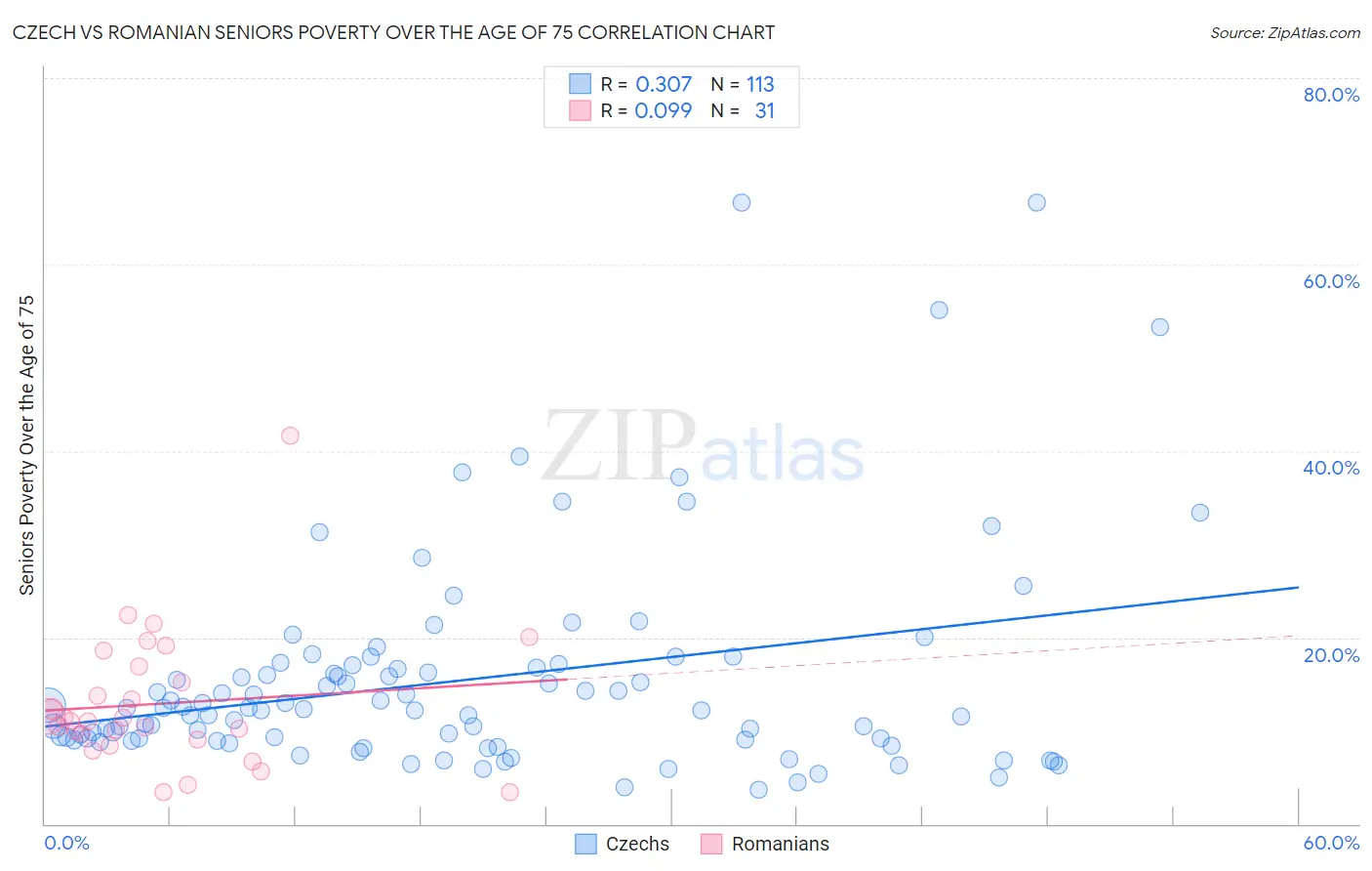Czech vs Romanian Seniors Poverty Over the Age of 75