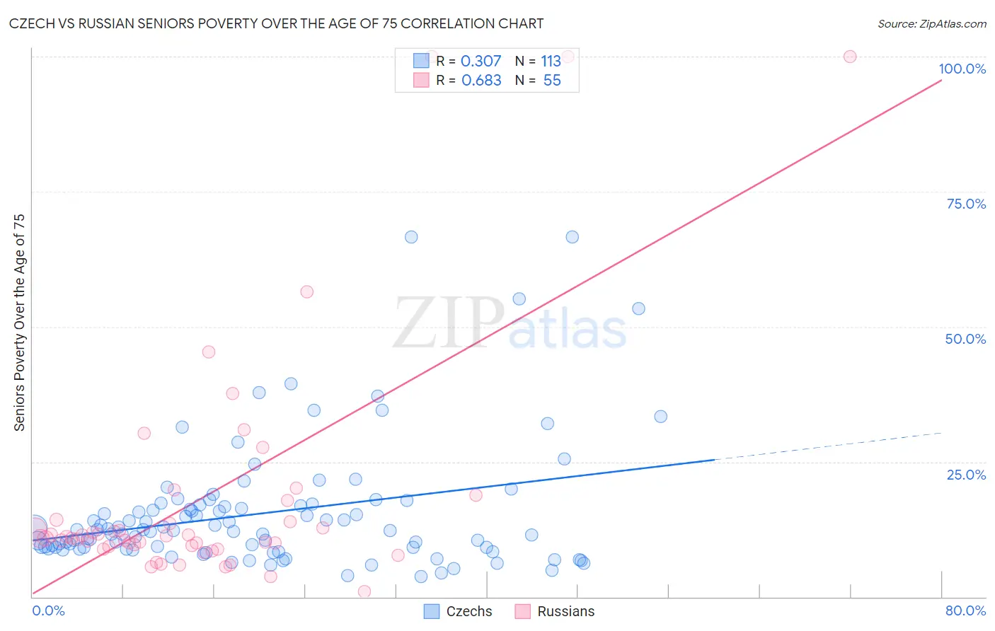 Czech vs Russian Seniors Poverty Over the Age of 75