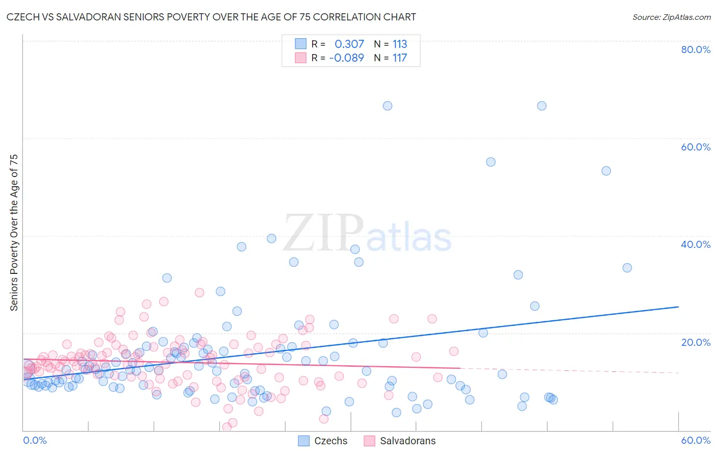 Czech vs Salvadoran Seniors Poverty Over the Age of 75