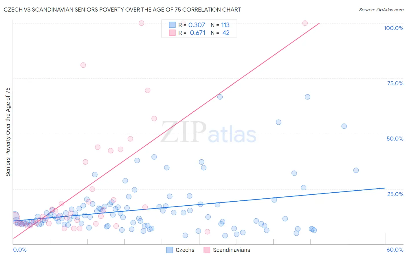 Czech vs Scandinavian Seniors Poverty Over the Age of 75