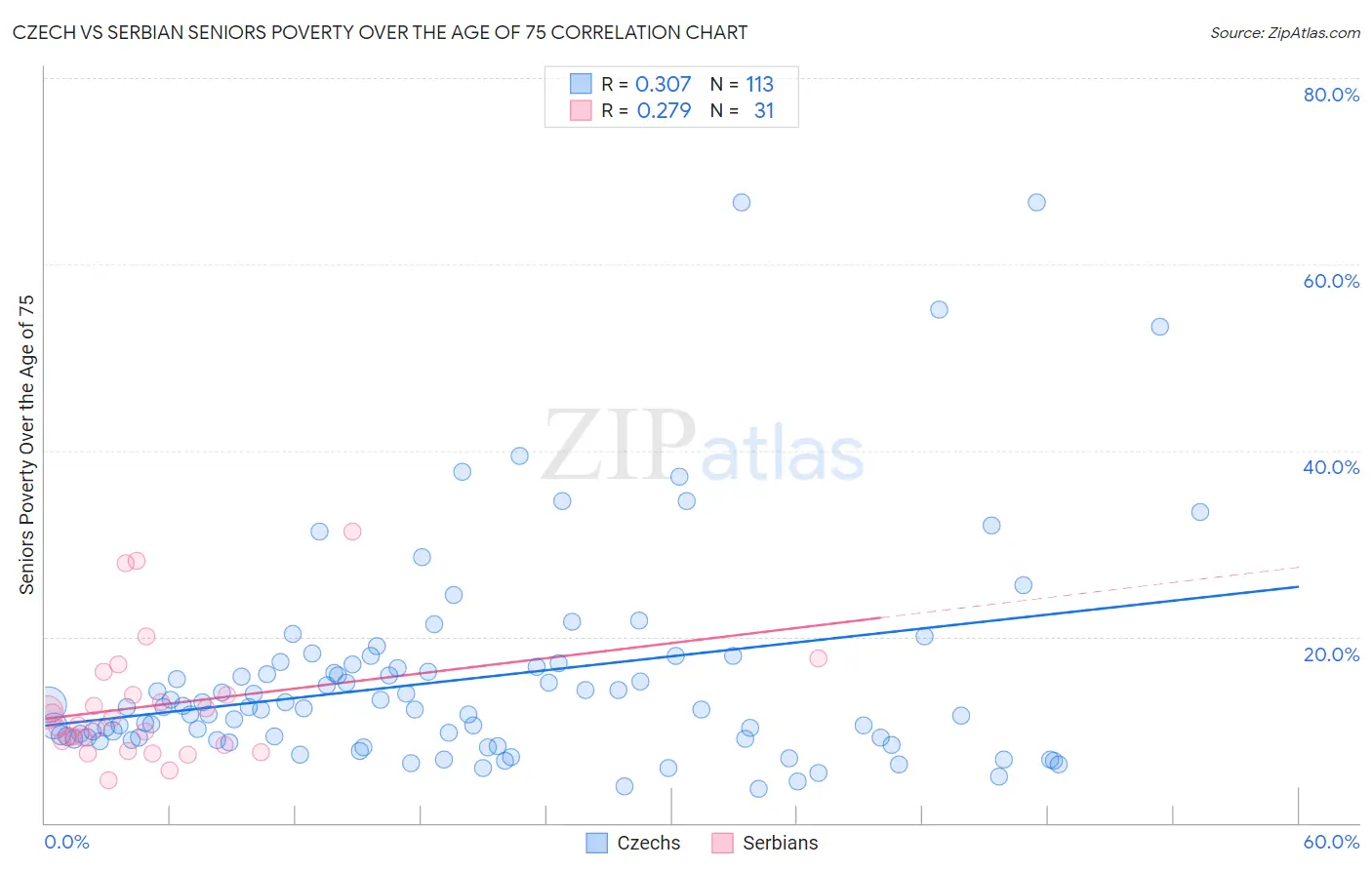 Czech vs Serbian Seniors Poverty Over the Age of 75