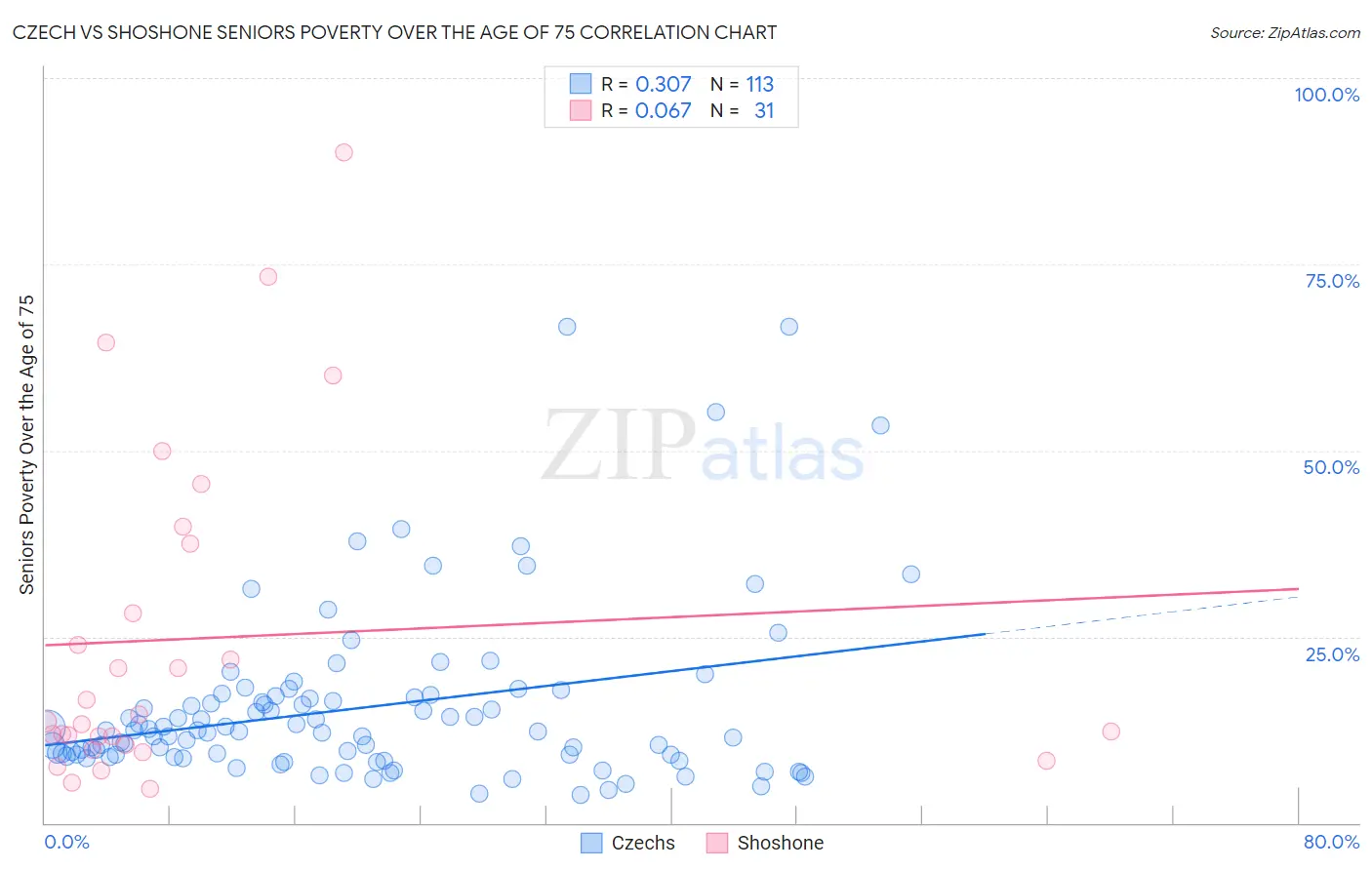 Czech vs Shoshone Seniors Poverty Over the Age of 75