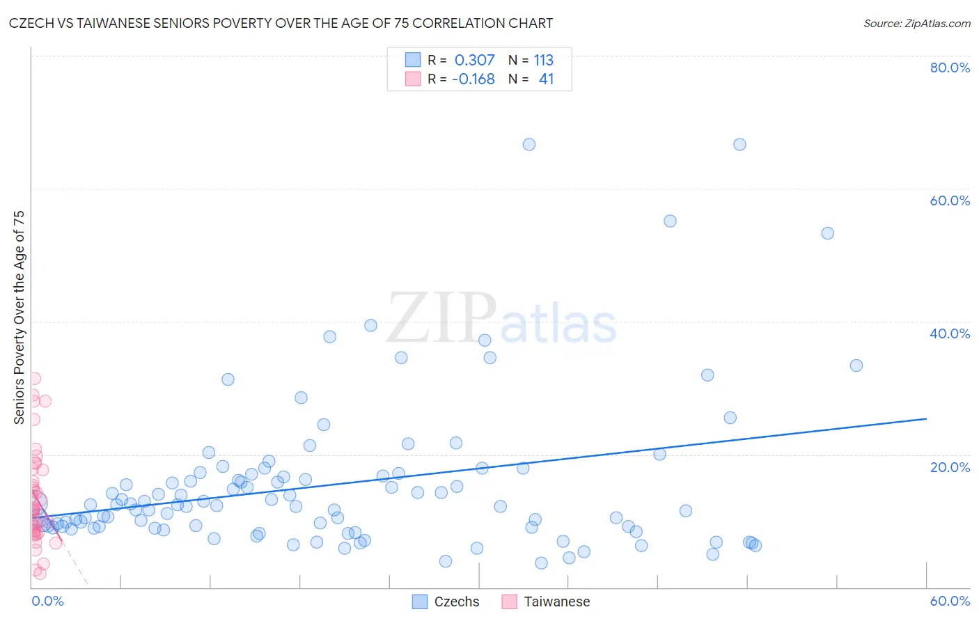 Czech vs Taiwanese Seniors Poverty Over the Age of 75