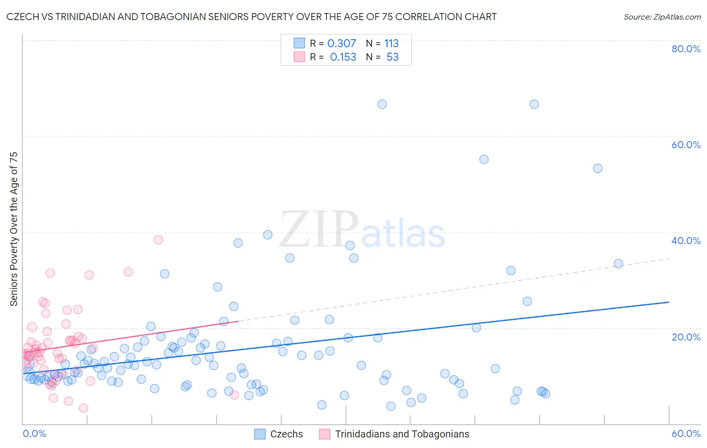 Czech vs Trinidadian and Tobagonian Seniors Poverty Over the Age of 75