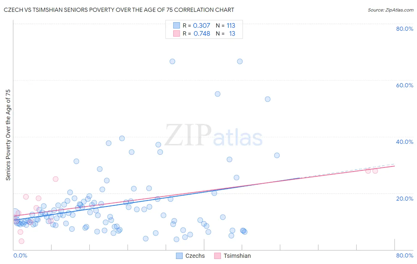 Czech vs Tsimshian Seniors Poverty Over the Age of 75