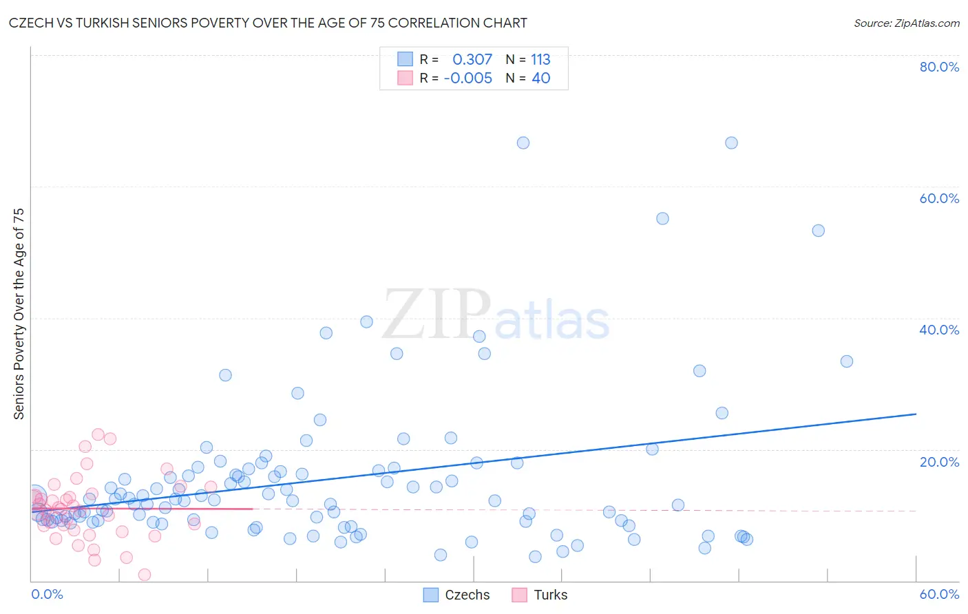 Czech vs Turkish Seniors Poverty Over the Age of 75