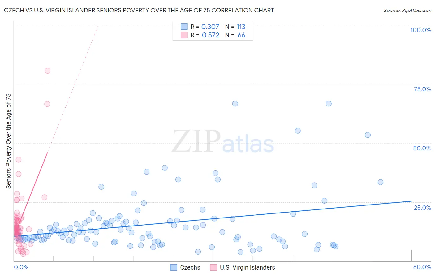 Czech vs U.S. Virgin Islander Seniors Poverty Over the Age of 75