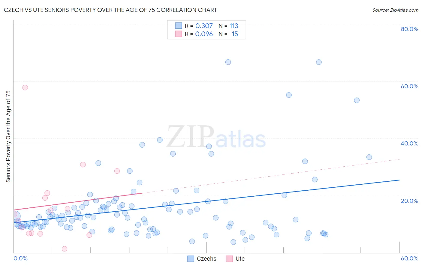Czech vs Ute Seniors Poverty Over the Age of 75