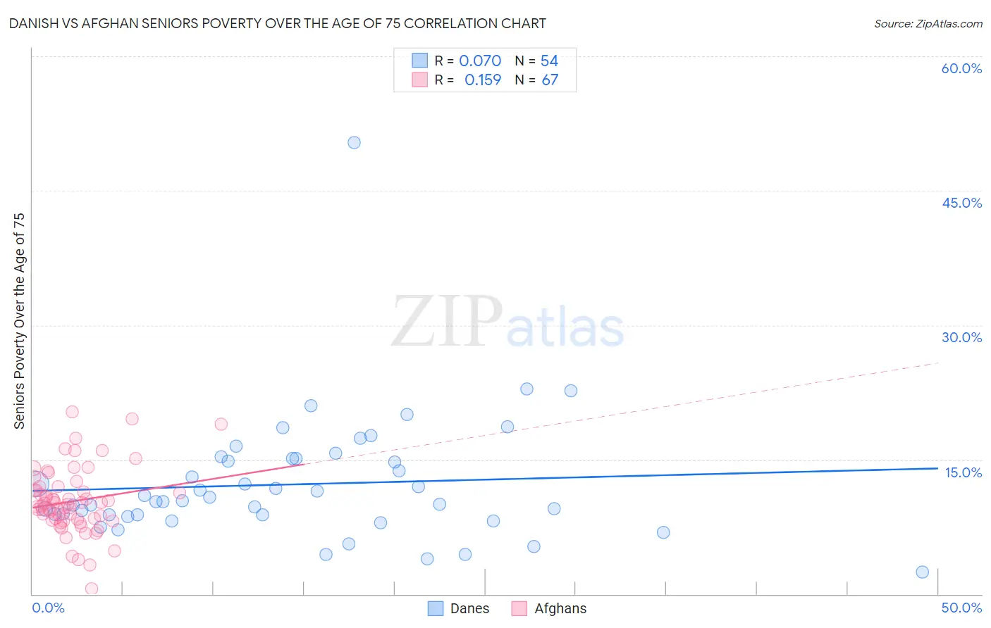 Danish vs Afghan Seniors Poverty Over the Age of 75