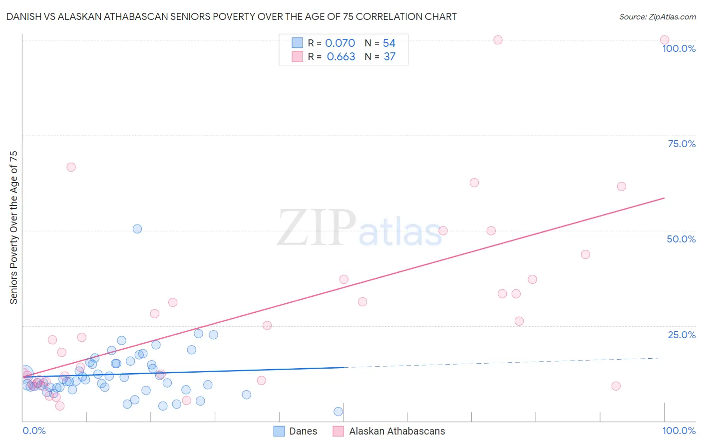 Danish vs Alaskan Athabascan Seniors Poverty Over the Age of 75