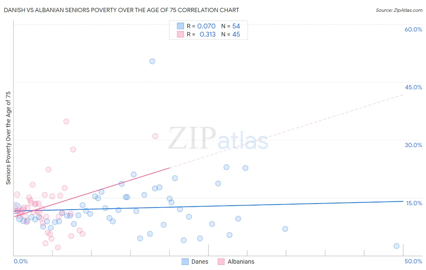 Danish vs Albanian Seniors Poverty Over the Age of 75