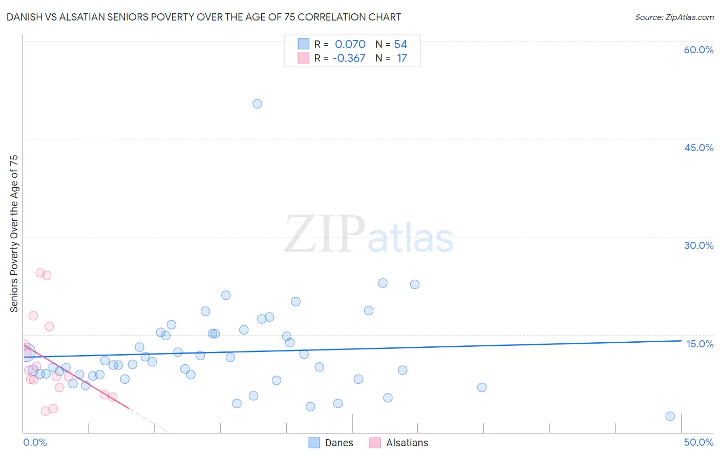 Danish vs Alsatian Seniors Poverty Over the Age of 75