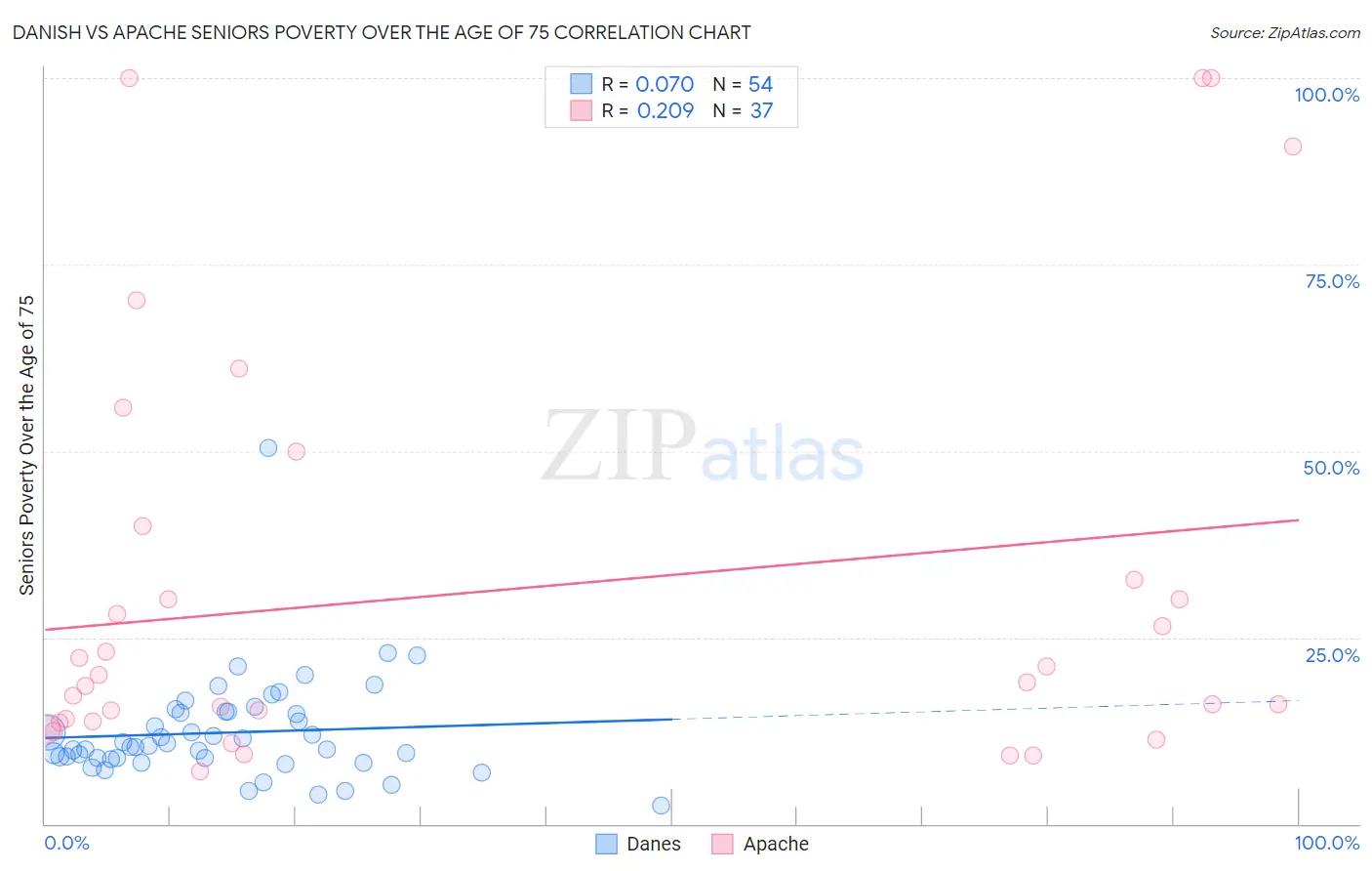 Danish vs Apache Seniors Poverty Over the Age of 75