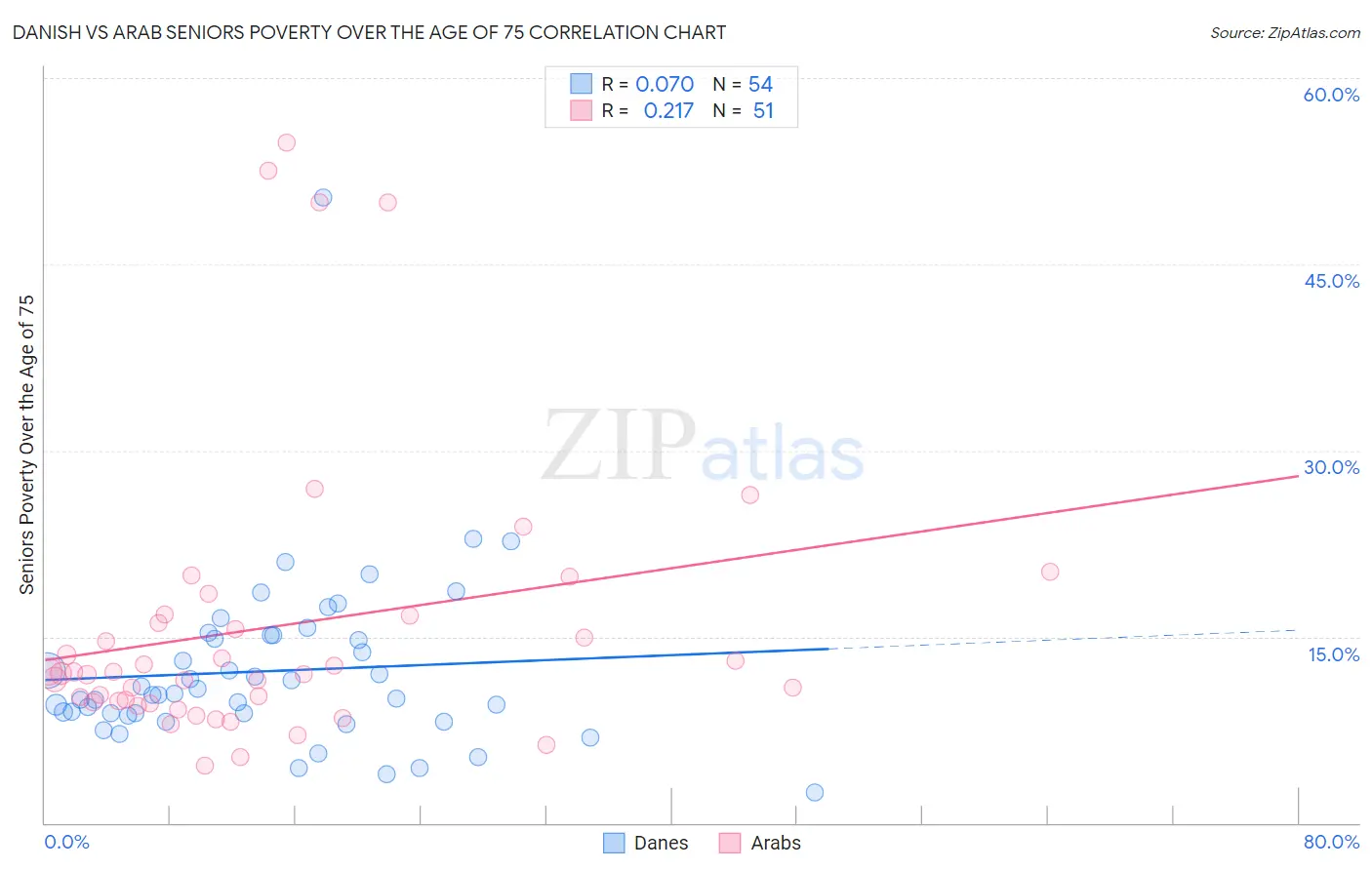 Danish vs Arab Seniors Poverty Over the Age of 75