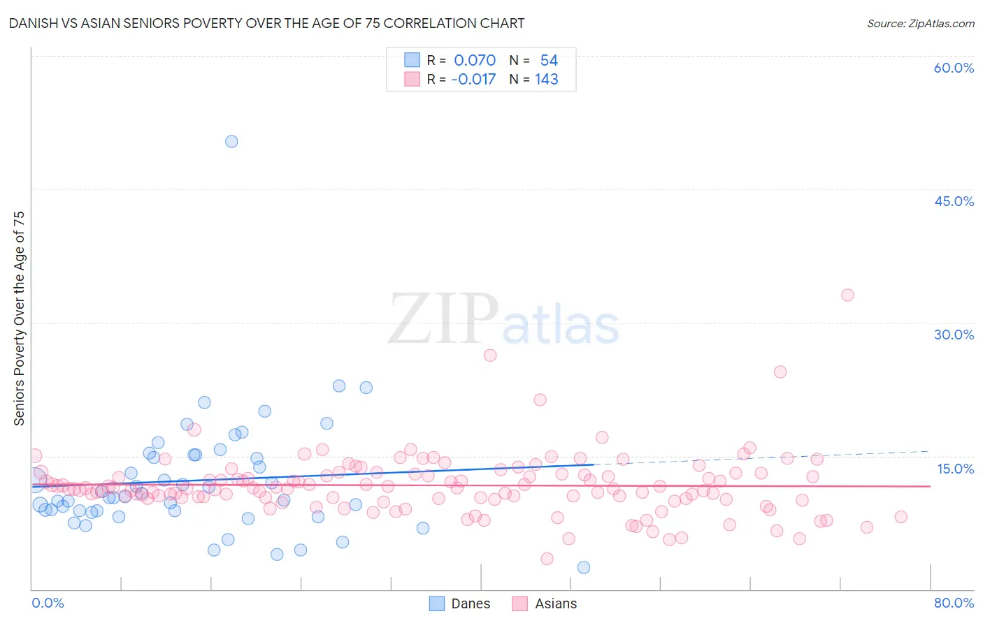 Danish vs Asian Seniors Poverty Over the Age of 75