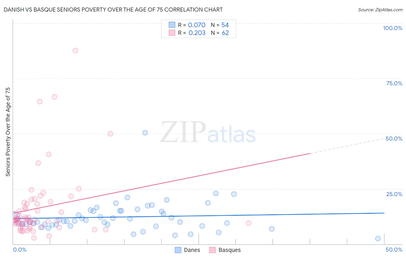 Danish vs Basque Seniors Poverty Over the Age of 75