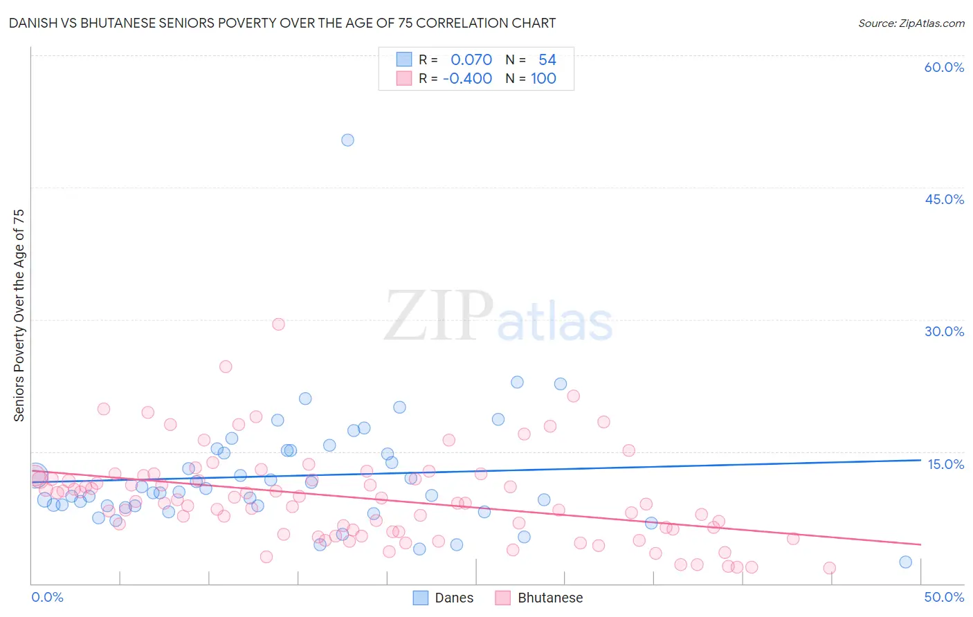 Danish vs Bhutanese Seniors Poverty Over the Age of 75