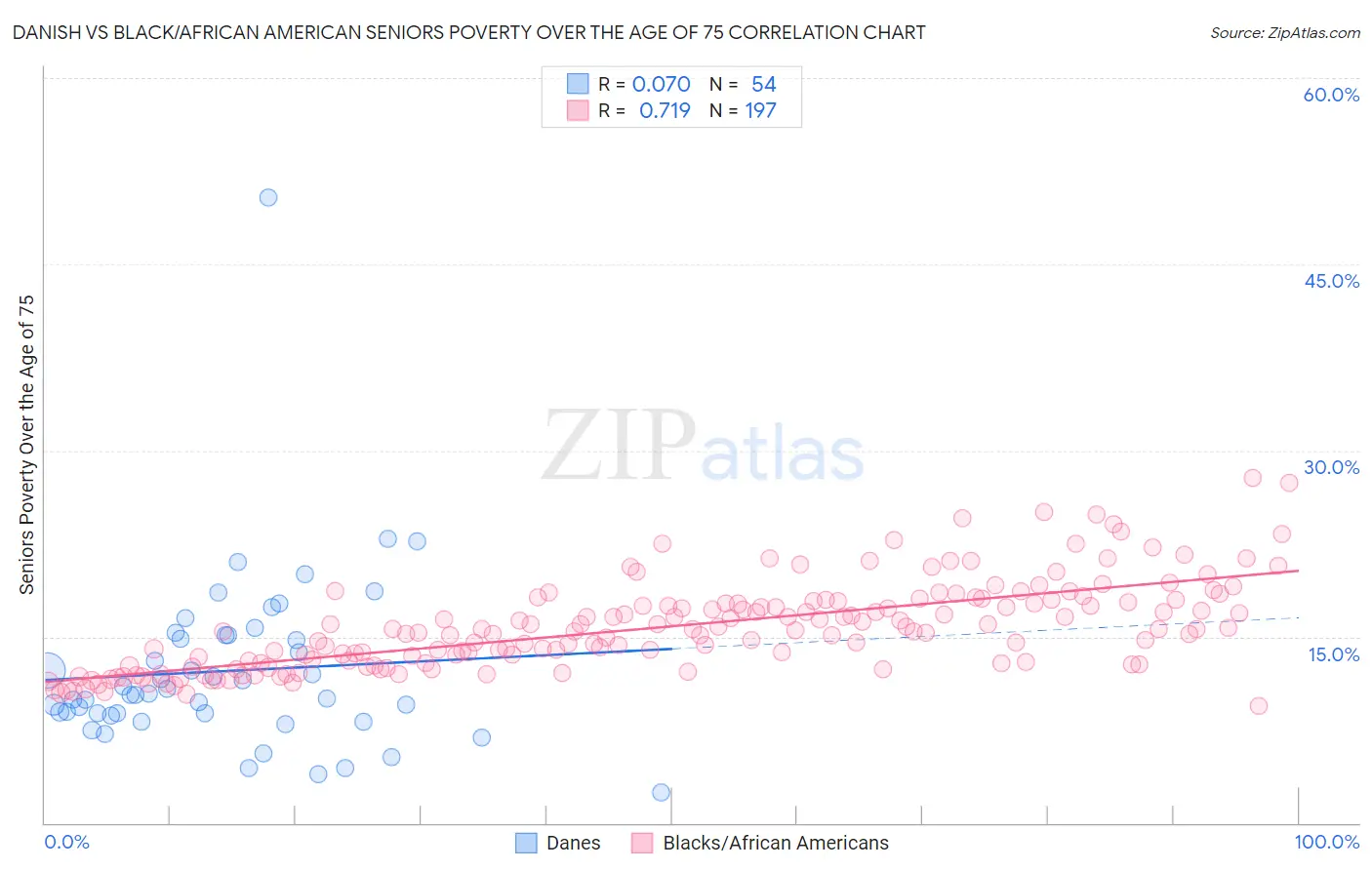 Danish vs Black/African American Seniors Poverty Over the Age of 75