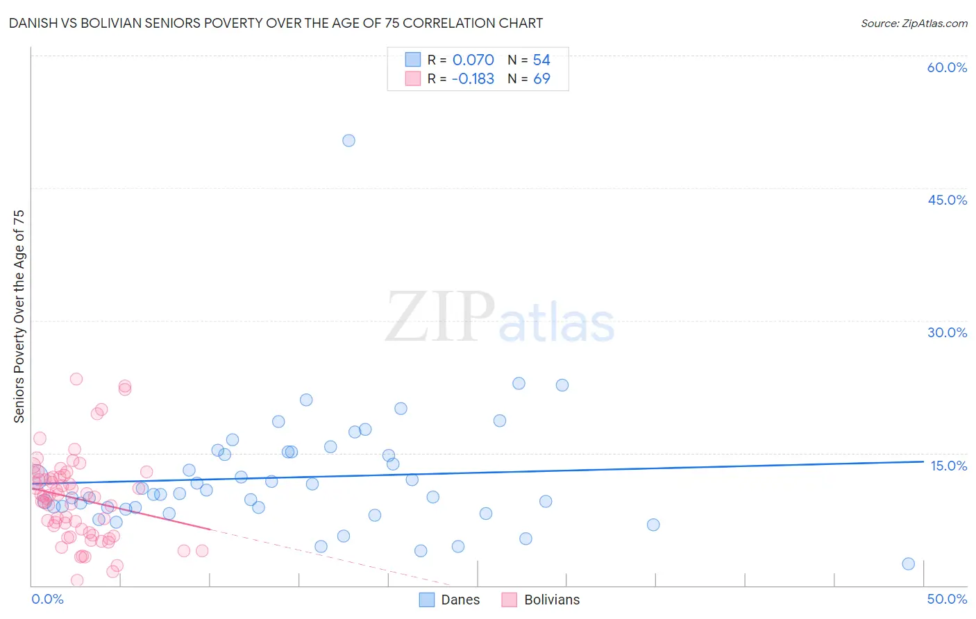 Danish vs Bolivian Seniors Poverty Over the Age of 75