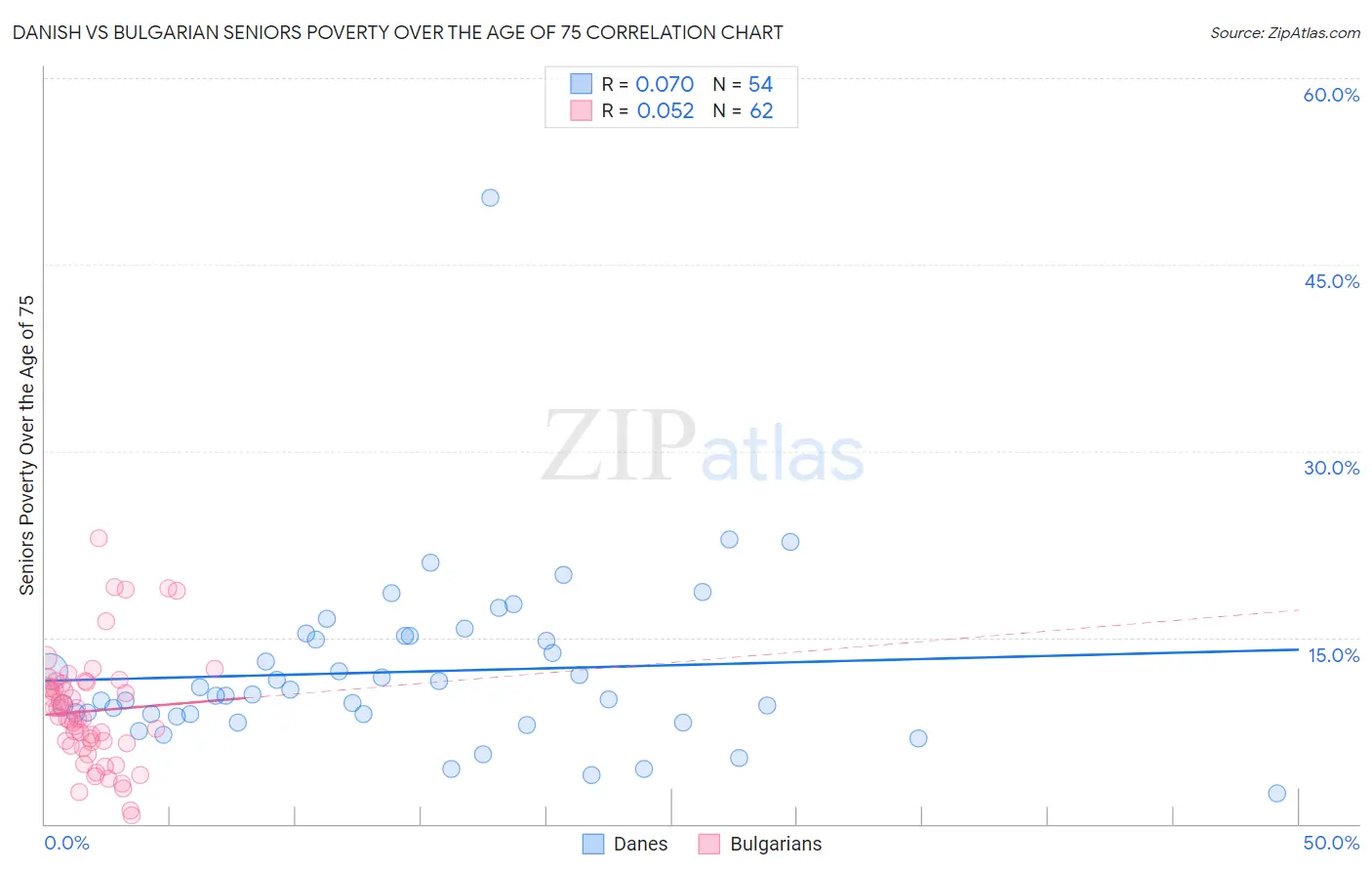 Danish vs Bulgarian Seniors Poverty Over the Age of 75