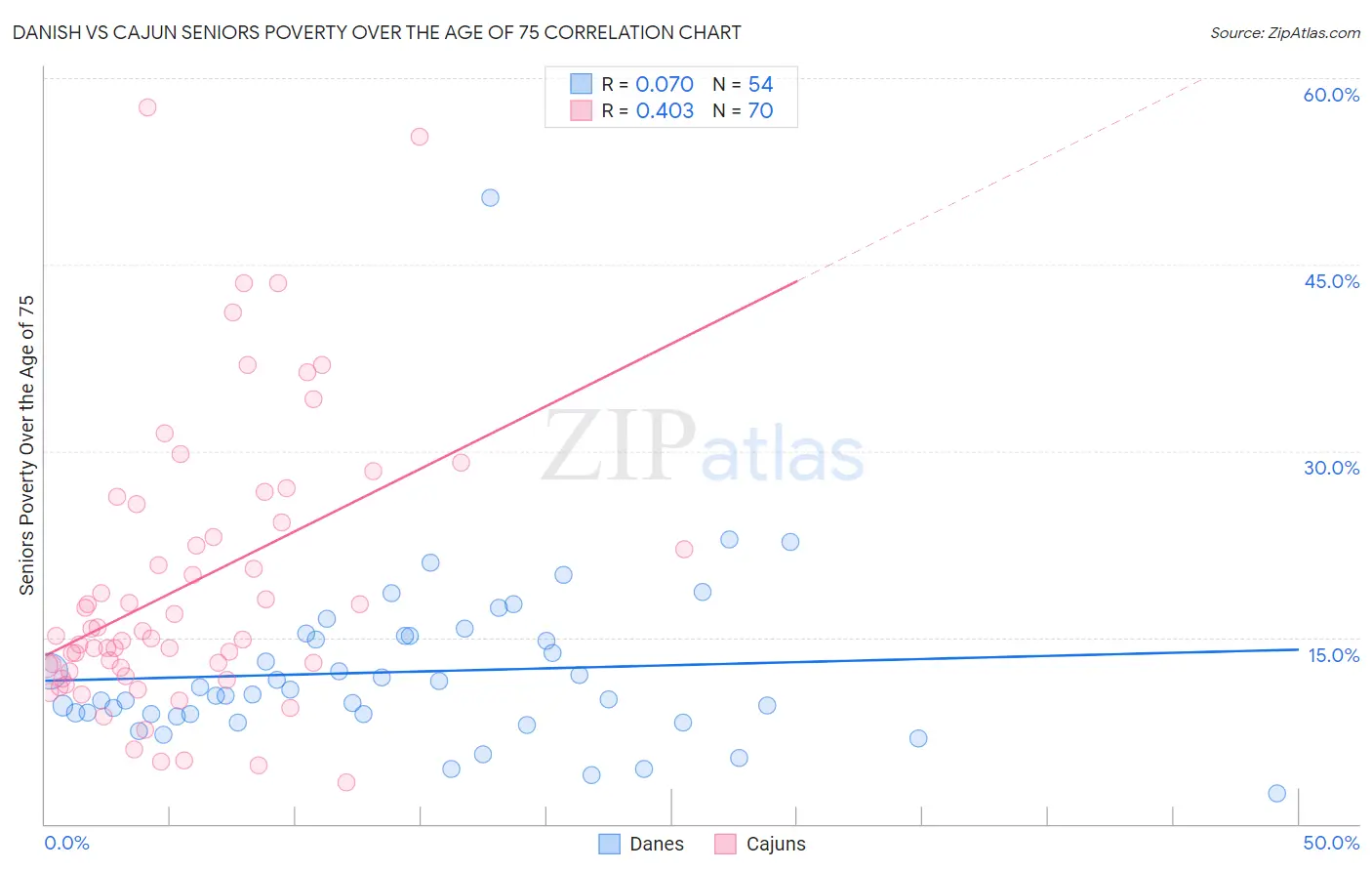 Danish vs Cajun Seniors Poverty Over the Age of 75
