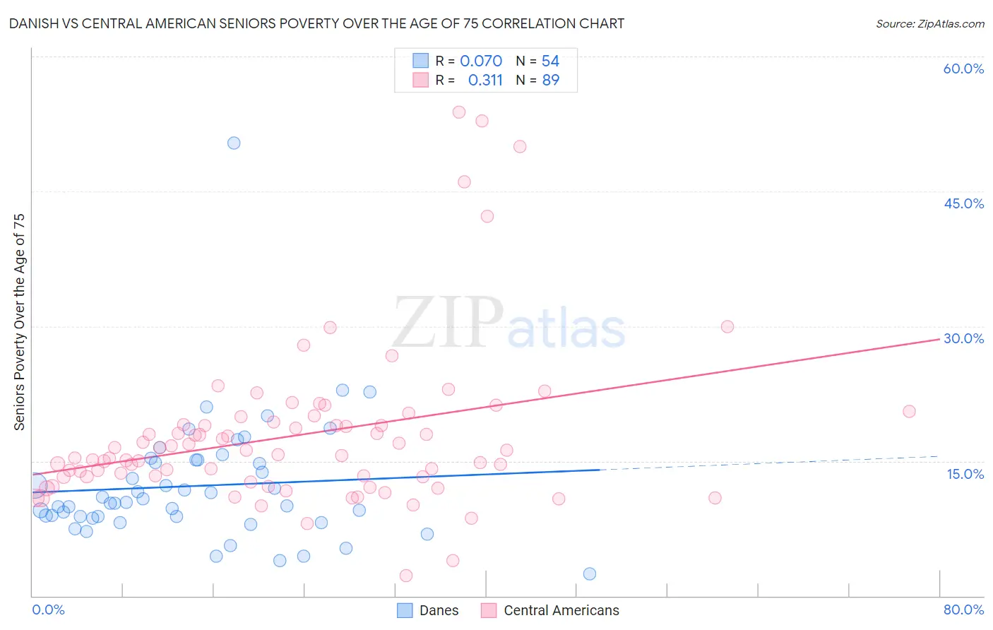 Danish vs Central American Seniors Poverty Over the Age of 75