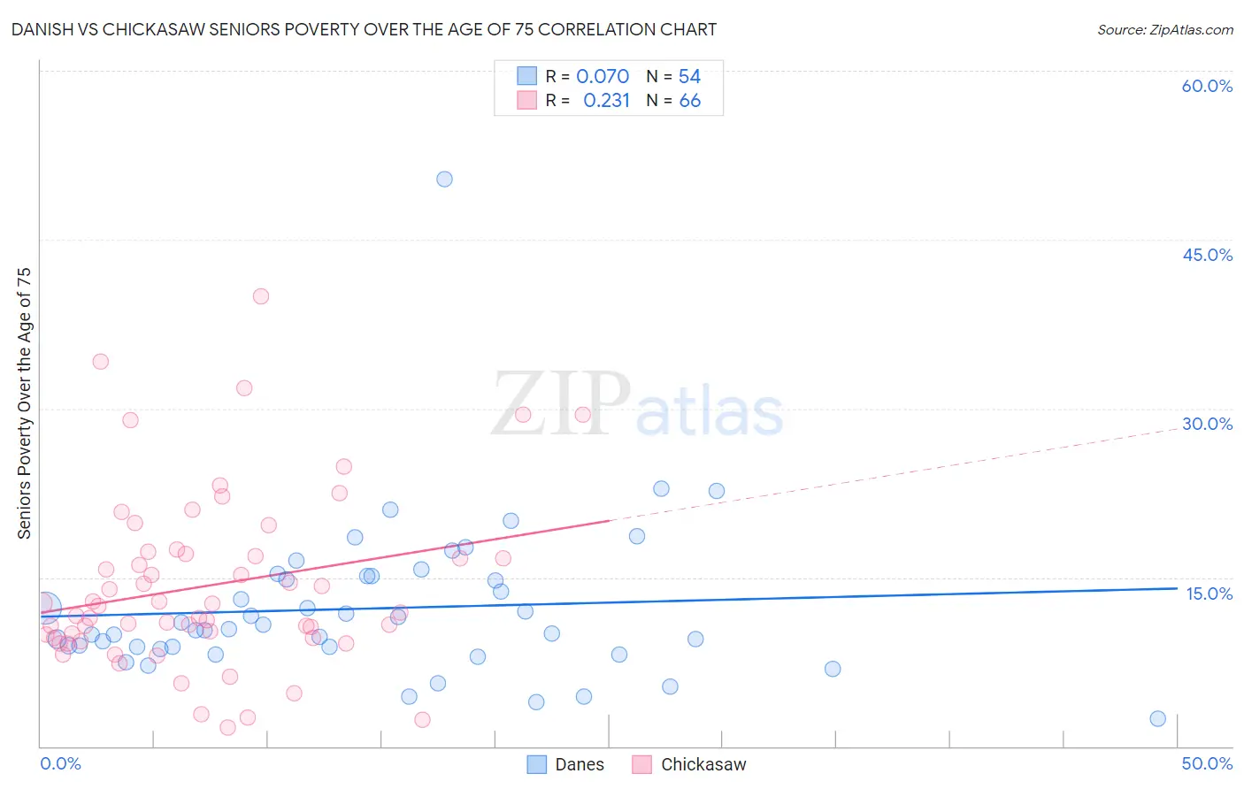 Danish vs Chickasaw Seniors Poverty Over the Age of 75
