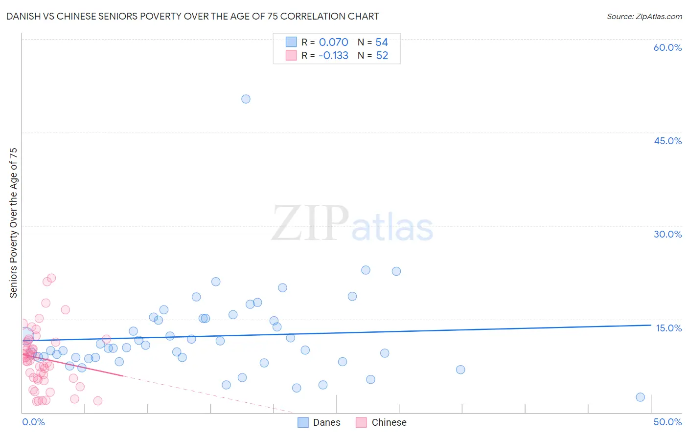 Danish vs Chinese Seniors Poverty Over the Age of 75