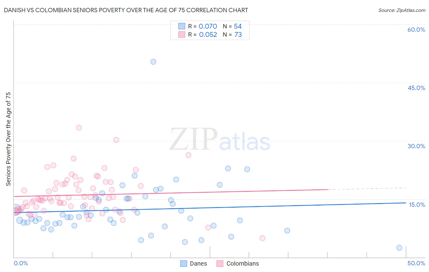 Danish vs Colombian Seniors Poverty Over the Age of 75