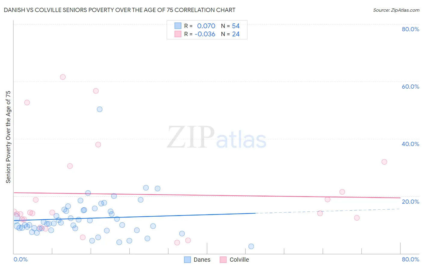 Danish vs Colville Seniors Poverty Over the Age of 75