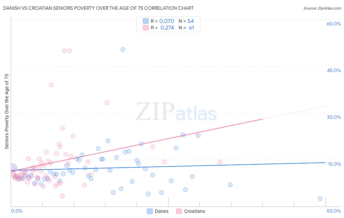 Danish vs Croatian Seniors Poverty Over the Age of 75