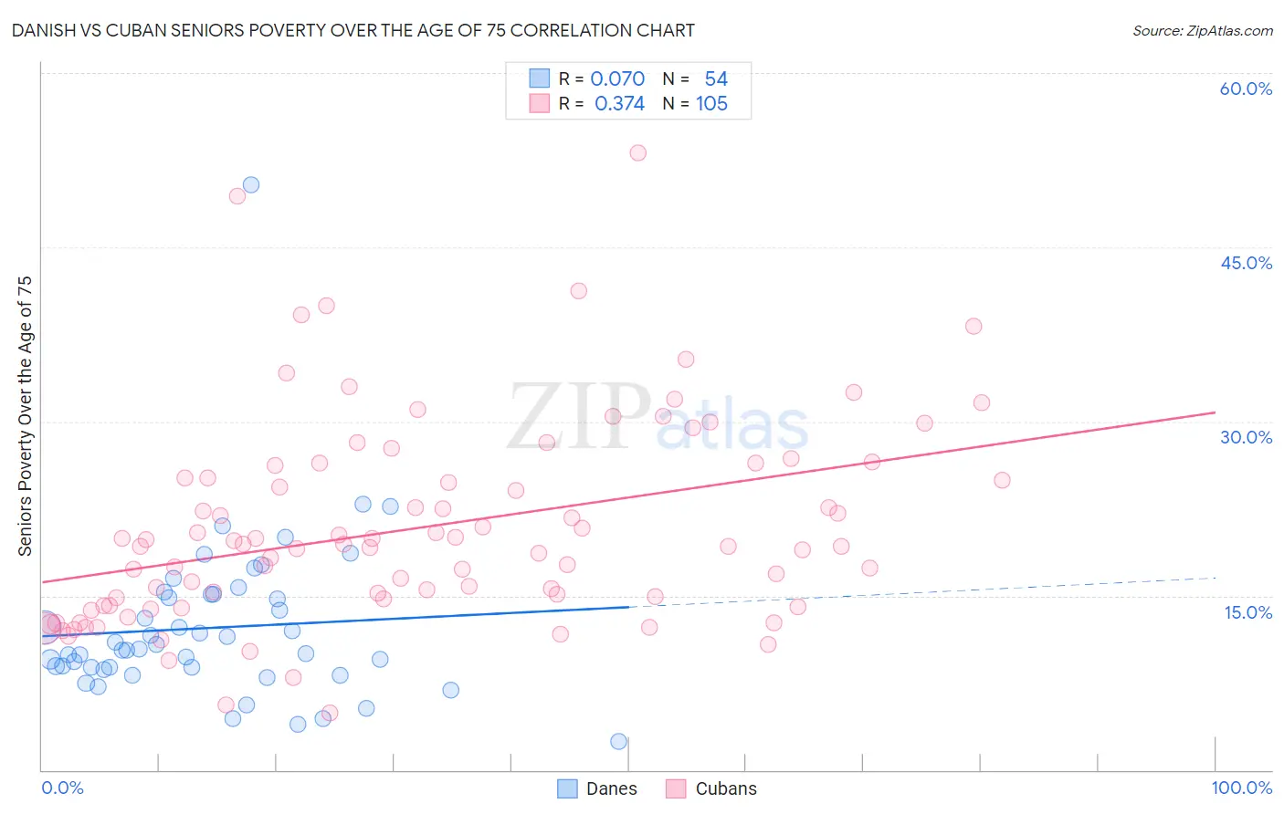 Danish vs Cuban Seniors Poverty Over the Age of 75