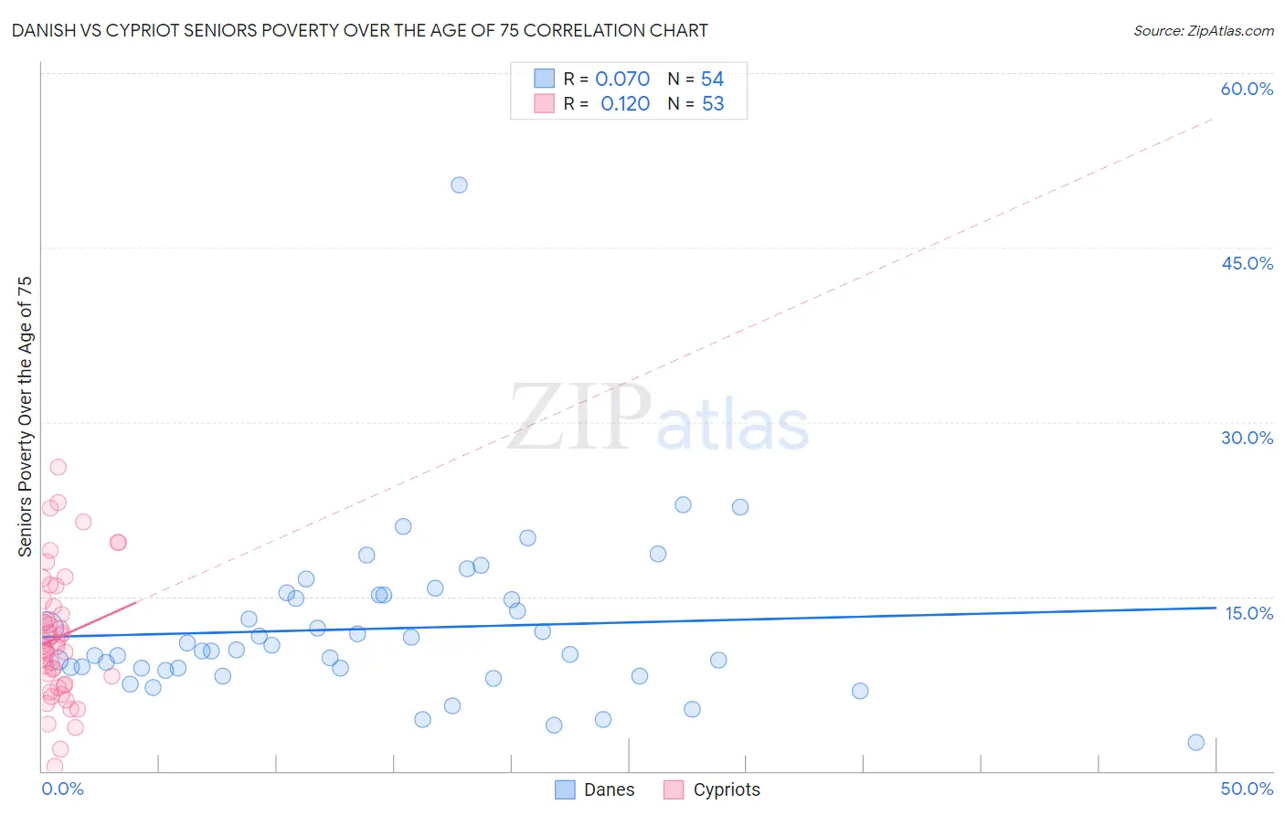 Danish vs Cypriot Seniors Poverty Over the Age of 75