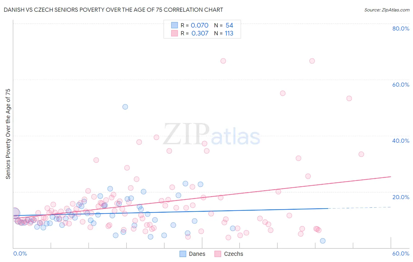 Danish vs Czech Seniors Poverty Over the Age of 75