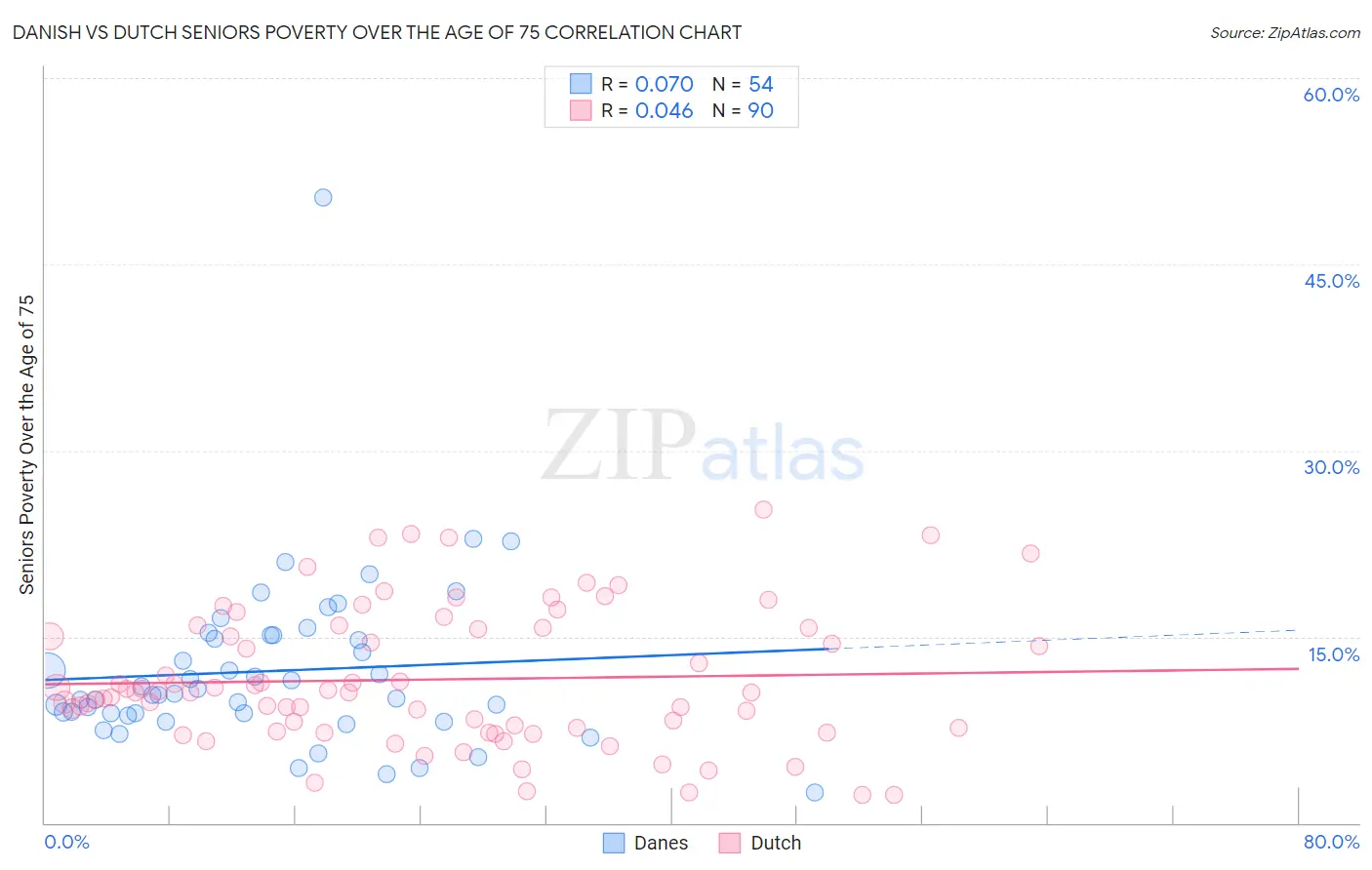 Danish vs Dutch Seniors Poverty Over the Age of 75