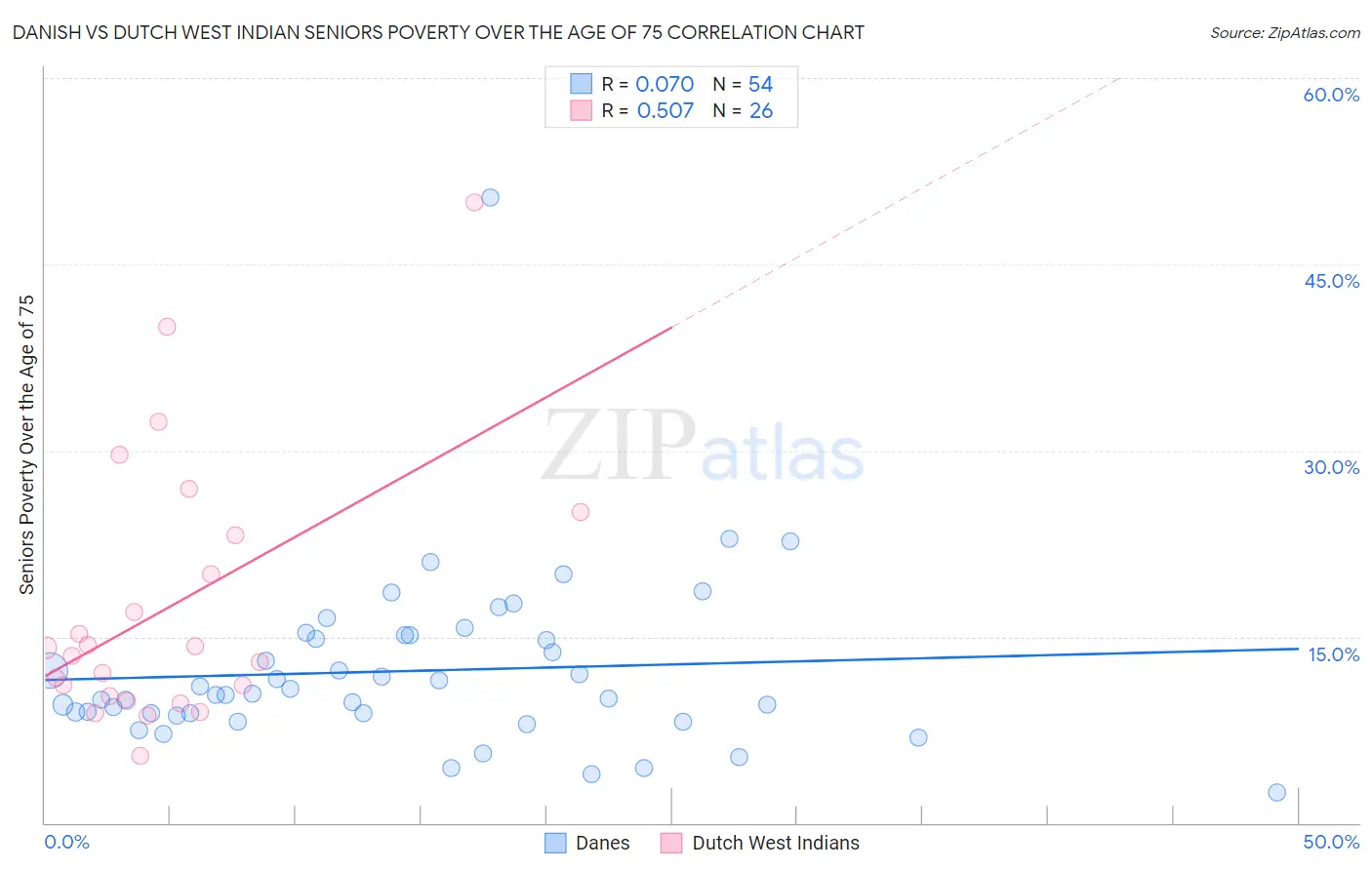Danish vs Dutch West Indian Seniors Poverty Over the Age of 75